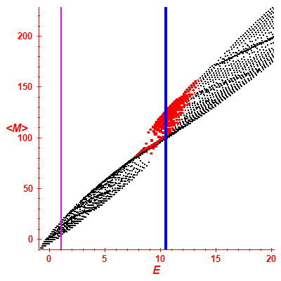 Peres lattice <M>
